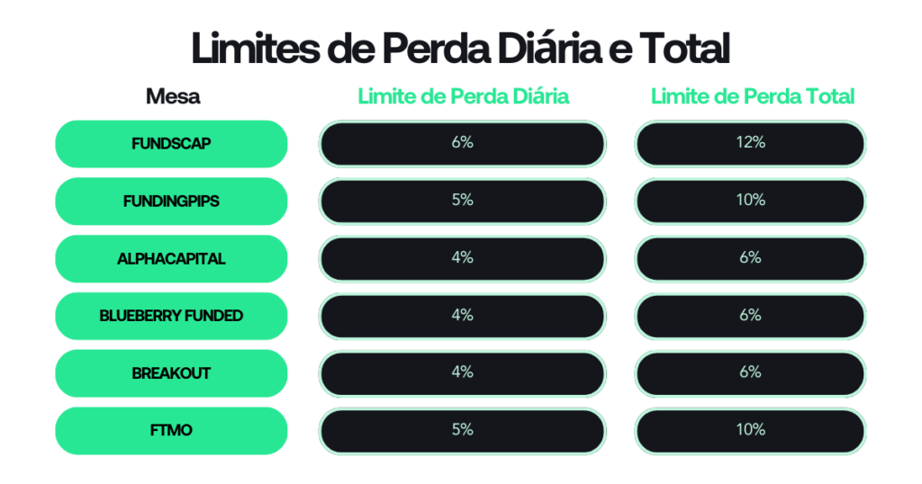 Comparacao entre limites de perdas de prop firms.