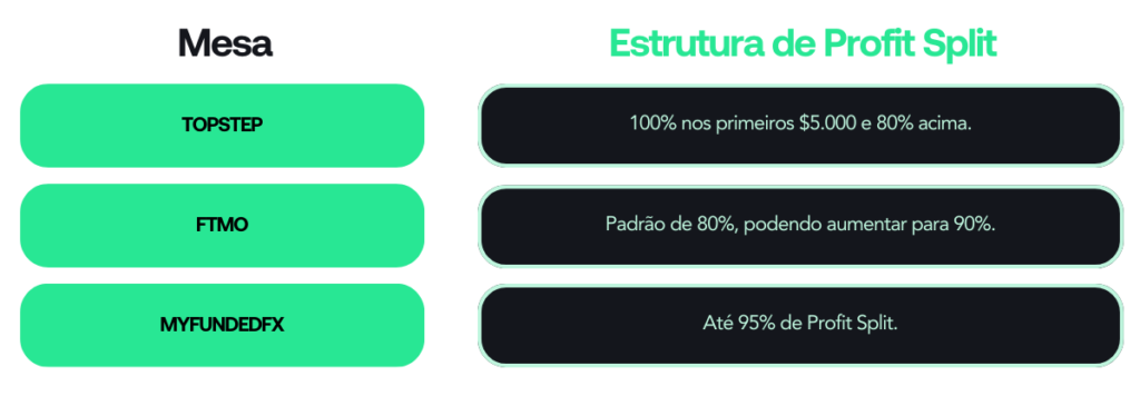 Estrutura de Profit Split de algumas mesas