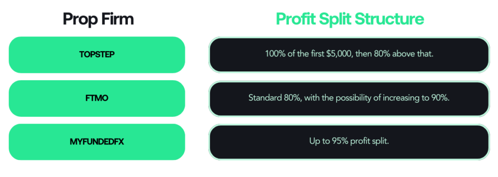 Profit Split Structure Prop Firms