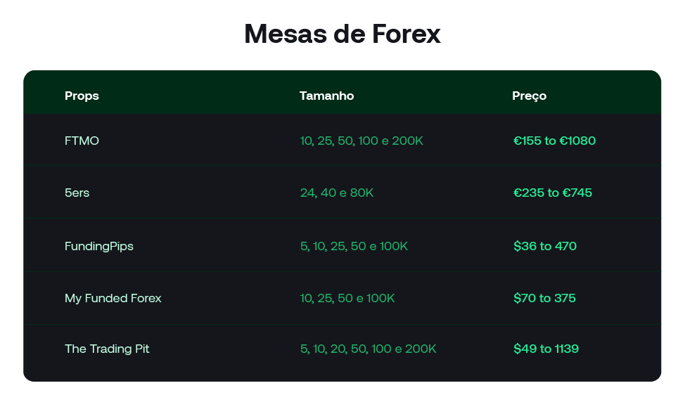 Preços e Tamanhos de Contas das Mesas de Forex.