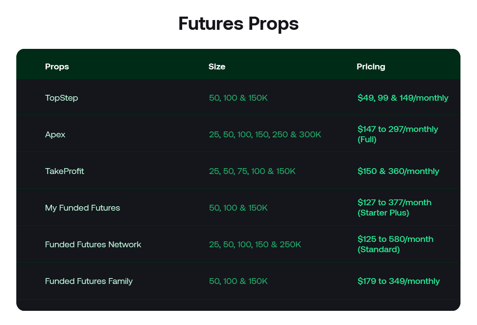 Price and account sizing in Futures Props.